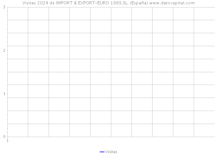 Visitas 2024 de IMPORT & EXPORT-EURO 1993,SL. (España) 
