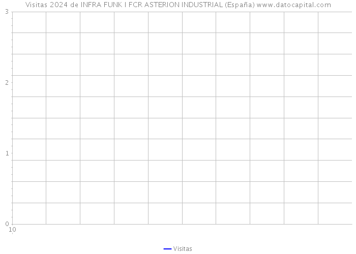 Visitas 2024 de INFRA FUNK I FCR ASTERION INDUSTRIAL (España) 