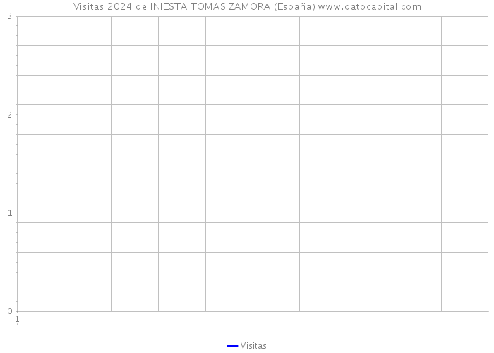 Visitas 2024 de INIESTA TOMAS ZAMORA (España) 