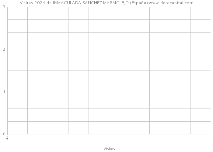 Visitas 2024 de INMACULADA SANCHEZ MARMOLEJO (España) 
