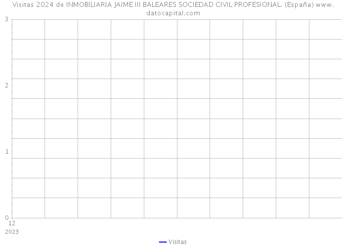 Visitas 2024 de INMOBILIARIA JAIME III BALEARES SOCIEDAD CIVIL PROFESIONAL. (España) 