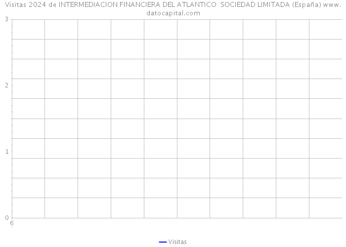 Visitas 2024 de INTERMEDIACION FINANCIERA DEL ATLANTICO SOCIEDAD LIMITADA (España) 