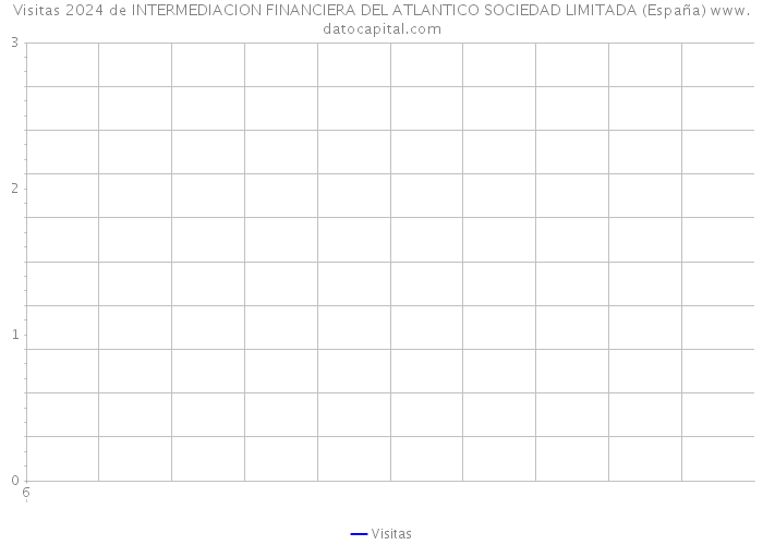 Visitas 2024 de INTERMEDIACION FINANCIERA DEL ATLANTICO SOCIEDAD LIMITADA (España) 