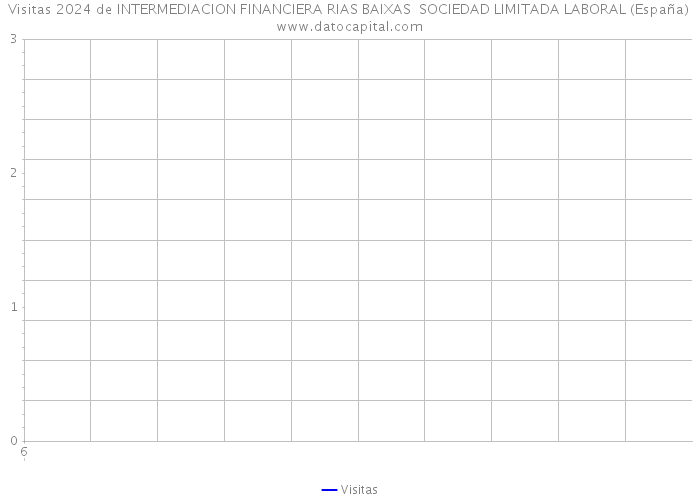 Visitas 2024 de INTERMEDIACION FINANCIERA RIAS BAIXAS SOCIEDAD LIMITADA LABORAL (España) 