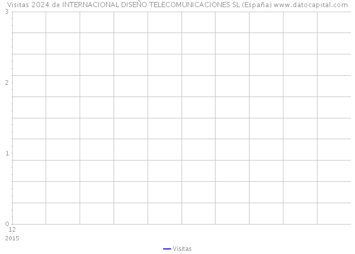 Visitas 2024 de INTERNACIONAL DISEÑO TELECOMUNICACIONES SL (España) 