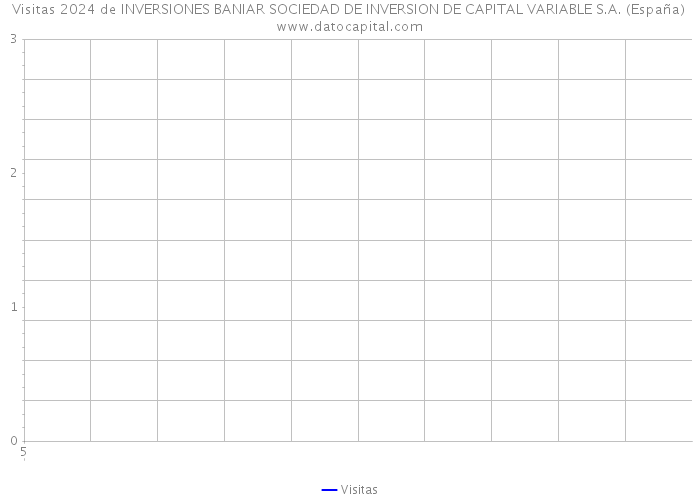 Visitas 2024 de INVERSIONES BANIAR SOCIEDAD DE INVERSION DE CAPITAL VARIABLE S.A. (España) 