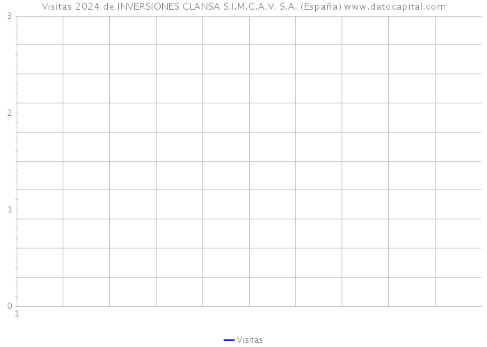 Visitas 2024 de INVERSIONES CLANSA S.I.M.C.A.V. S.A. (España) 