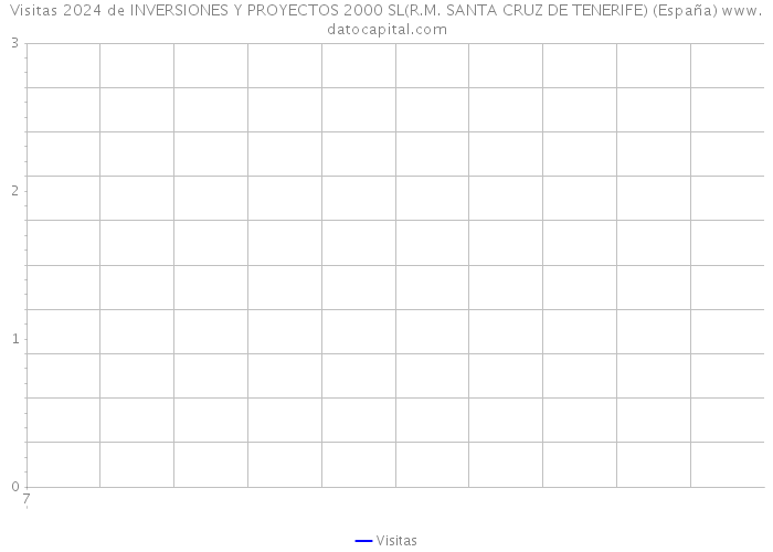 Visitas 2024 de INVERSIONES Y PROYECTOS 2000 SL(R.M. SANTA CRUZ DE TENERIFE) (España) 