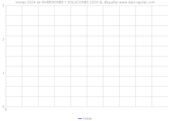 Visitas 2024 de INVERSIONES Y SOLUCIONES 2020 SL (España) 