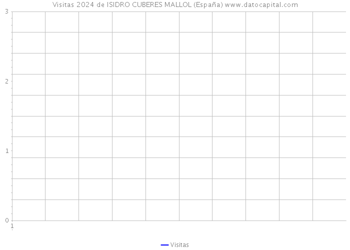 Visitas 2024 de ISIDRO CUBERES MALLOL (España) 
