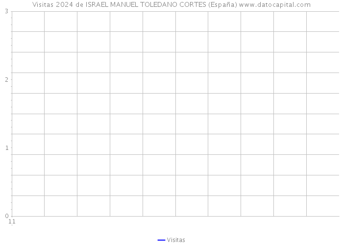 Visitas 2024 de ISRAEL MANUEL TOLEDANO CORTES (España) 