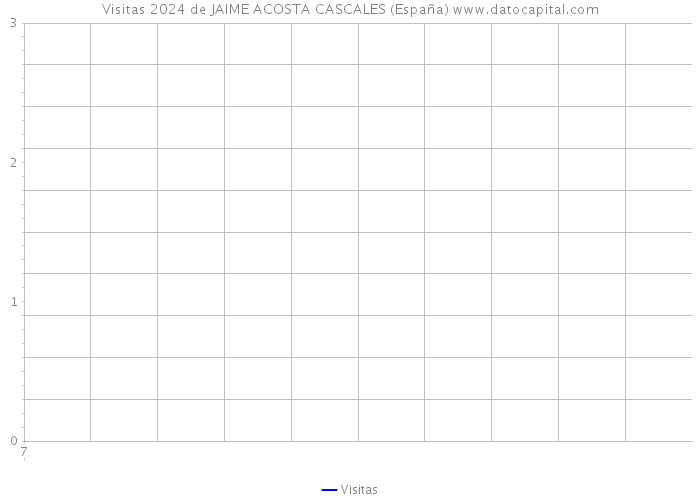 Visitas 2024 de JAIME ACOSTA CASCALES (España) 