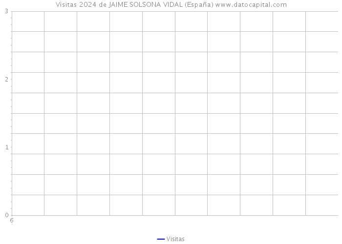 Visitas 2024 de JAIME SOLSONA VIDAL (España) 