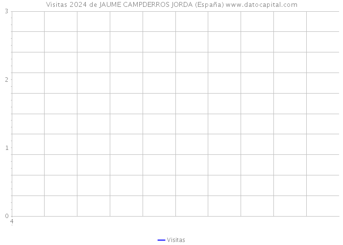 Visitas 2024 de JAUME CAMPDERROS JORDA (España) 