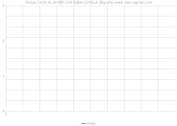 Visitas 2024 de JAVIER LUIS ELBAL LOSILLA (España) 