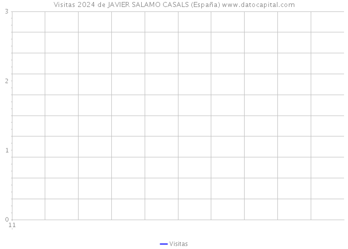 Visitas 2024 de JAVIER SALAMO CASALS (España) 