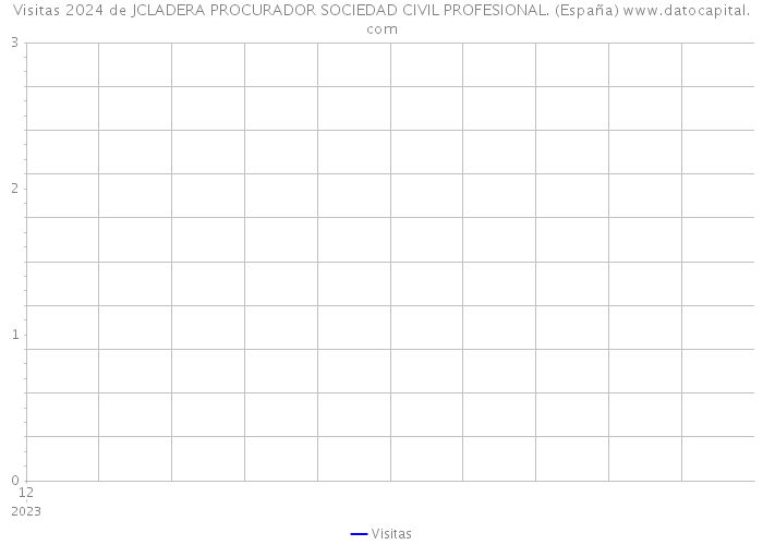 Visitas 2024 de JCLADERA PROCURADOR SOCIEDAD CIVIL PROFESIONAL. (España) 