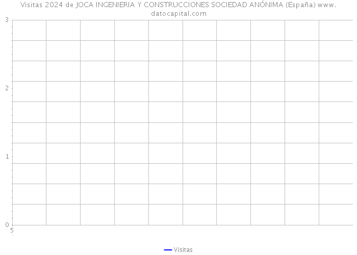Visitas 2024 de JOCA INGENIERIA Y CONSTRUCCIONES SOCIEDAD ANÓNIMA (España) 