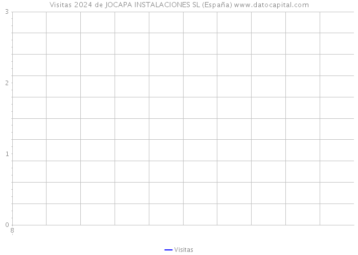 Visitas 2024 de JOCAPA INSTALACIONES SL (España) 