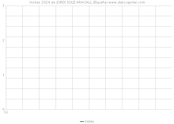 Visitas 2024 de JORDI SOLE ARAGALL (España) 