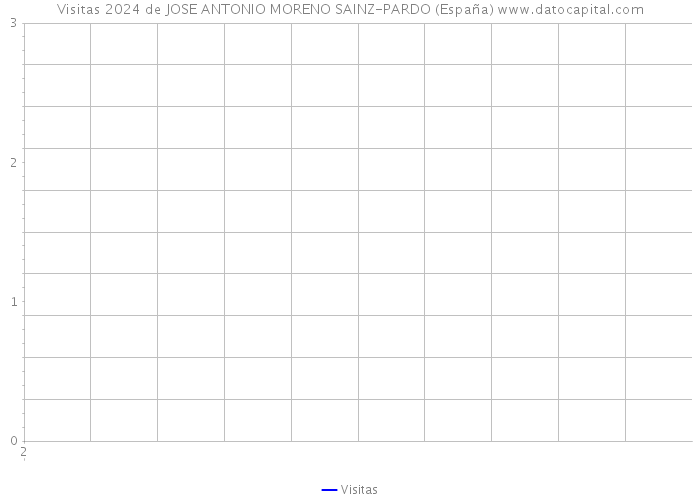 Visitas 2024 de JOSE ANTONIO MORENO SAINZ-PARDO (España) 