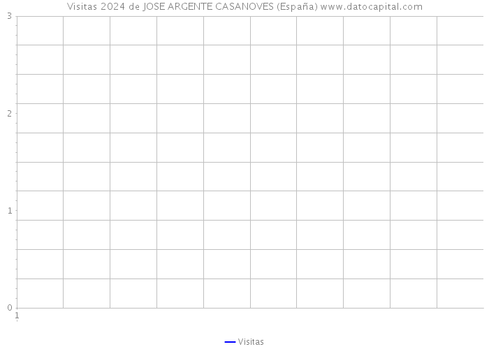 Visitas 2024 de JOSE ARGENTE CASANOVES (España) 