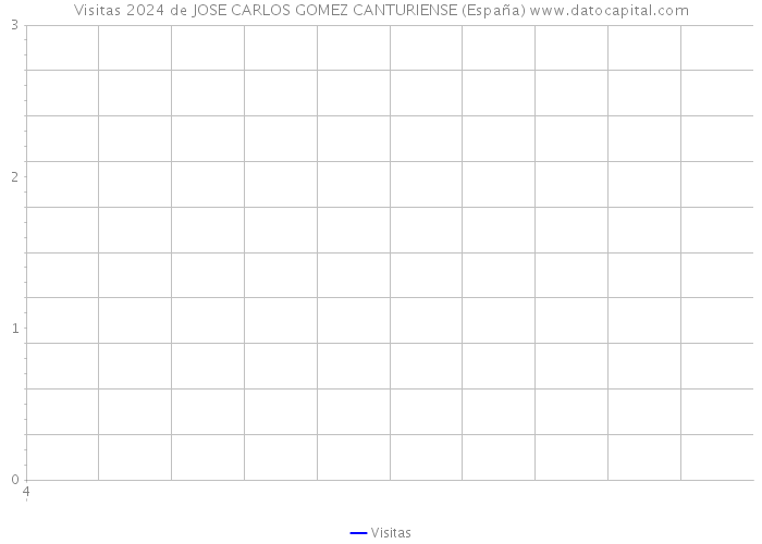 Visitas 2024 de JOSE CARLOS GOMEZ CANTURIENSE (España) 