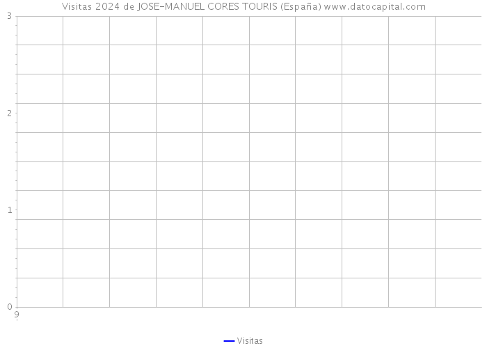 Visitas 2024 de JOSE-MANUEL CORES TOURIS (España) 