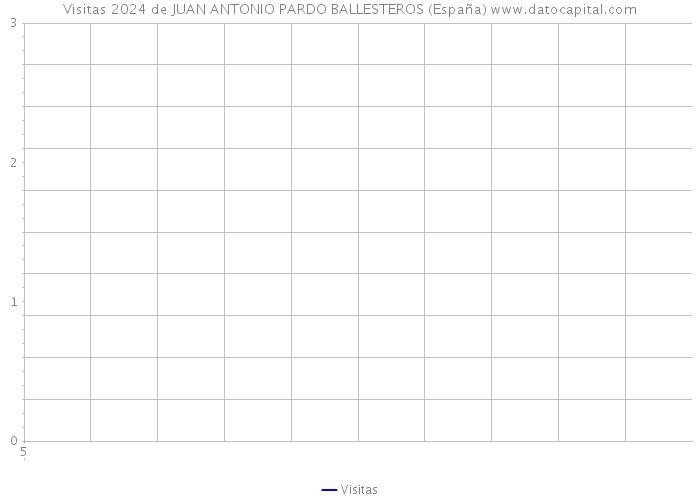 Visitas 2024 de JUAN ANTONIO PARDO BALLESTEROS (España) 