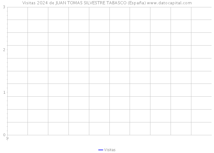 Visitas 2024 de JUAN TOMAS SILVESTRE TABASCO (España) 
