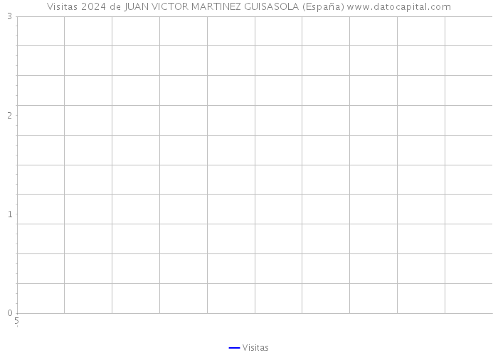 Visitas 2024 de JUAN VICTOR MARTINEZ GUISASOLA (España) 
