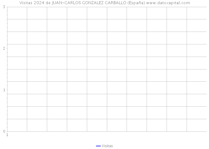 Visitas 2024 de JUAN-CARLOS GONZALEZ CARBALLO (España) 