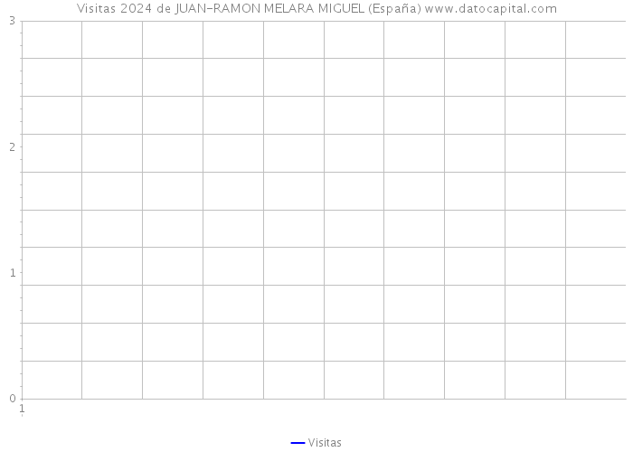 Visitas 2024 de JUAN-RAMON MELARA MIGUEL (España) 