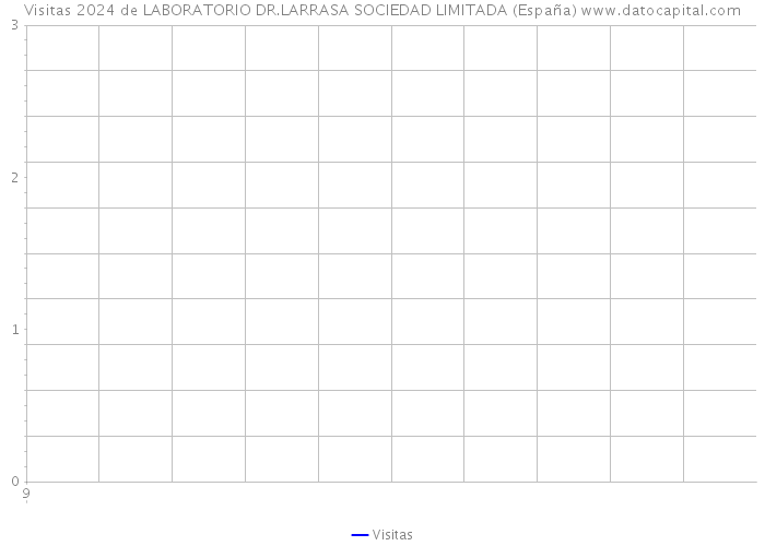 Visitas 2024 de LABORATORIO DR.LARRASA SOCIEDAD LIMITADA (España) 