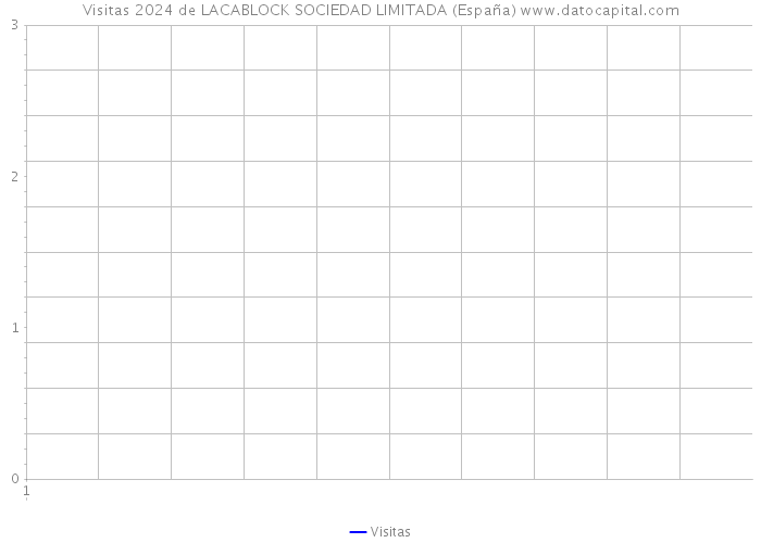 Visitas 2024 de LACABLOCK SOCIEDAD LIMITADA (España) 