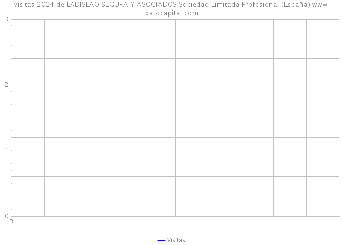 Visitas 2024 de LADISLAO SEGURA Y ASOCIADOS Sociedad Limitada Profesional (España) 