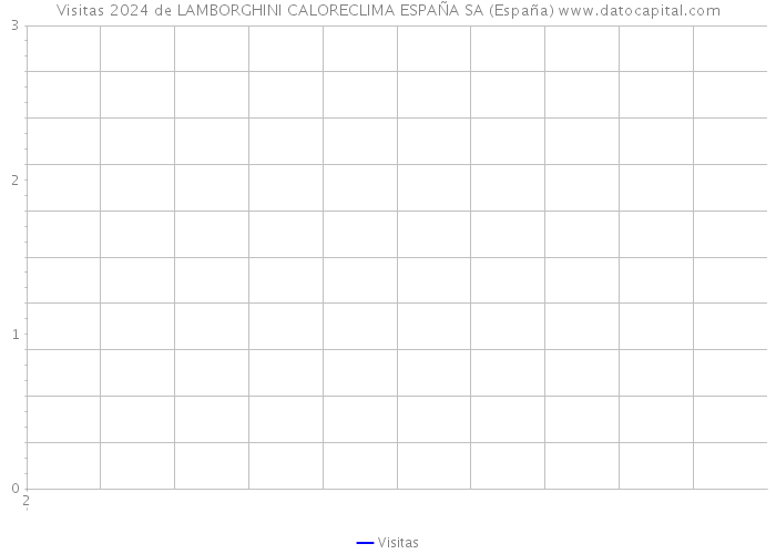 Visitas 2024 de LAMBORGHINI CALORECLIMA ESPAÑA SA (España) 