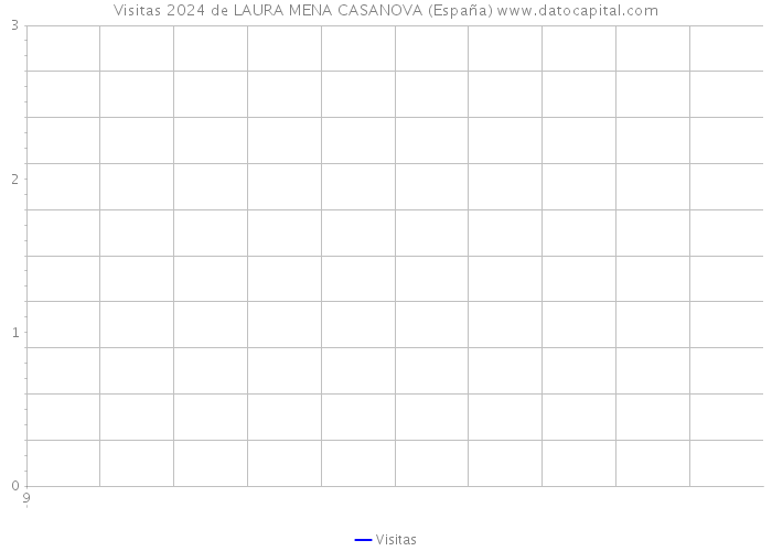 Visitas 2024 de LAURA MENA CASANOVA (España) 