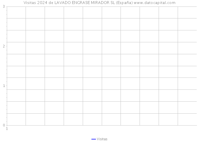 Visitas 2024 de LAVADO ENGRASE MIRADOR SL (España) 