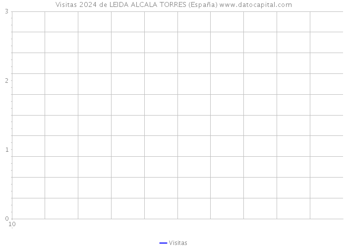 Visitas 2024 de LEIDA ALCALA TORRES (España) 
