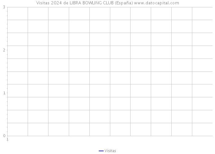 Visitas 2024 de LIBRA BOWLING CLUB (España) 