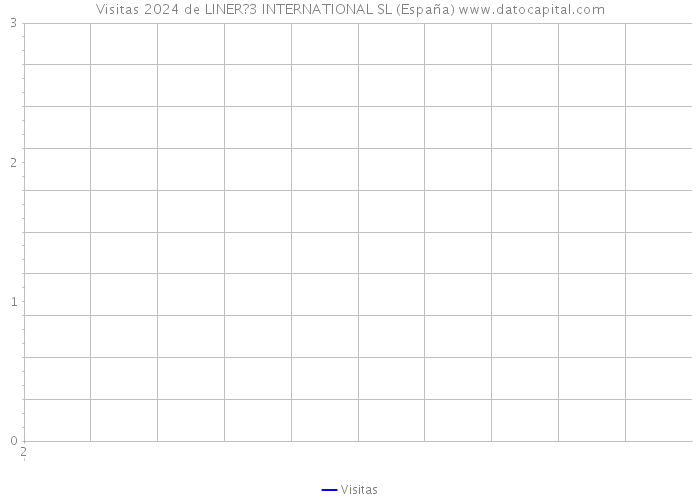 Visitas 2024 de LINER?3 INTERNATIONAL SL (España) 