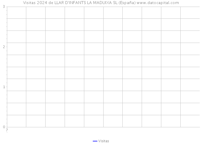 Visitas 2024 de LLAR D'INFANTS LA MADUIXA SL (España) 