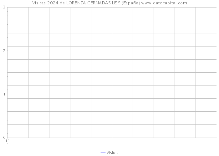 Visitas 2024 de LORENZA CERNADAS LEIS (España) 