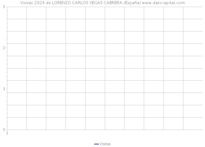 Visitas 2024 de LORENZO CARLOS VEGAS CABRERA (España) 