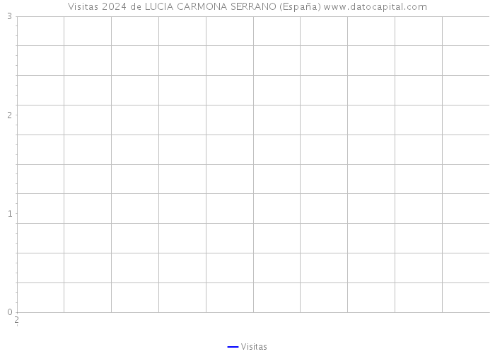 Visitas 2024 de LUCIA CARMONA SERRANO (España) 