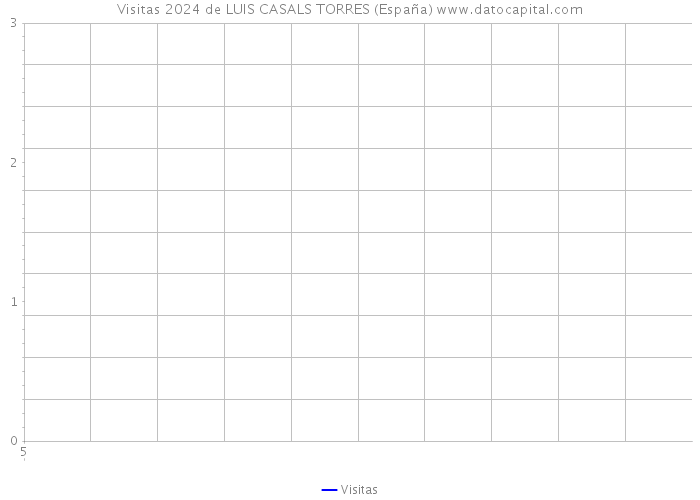Visitas 2024 de LUIS CASALS TORRES (España) 