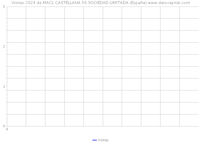 Visitas 2024 de MACL CASTELLANA 56 SOCIEDAD LIMITADA (España) 