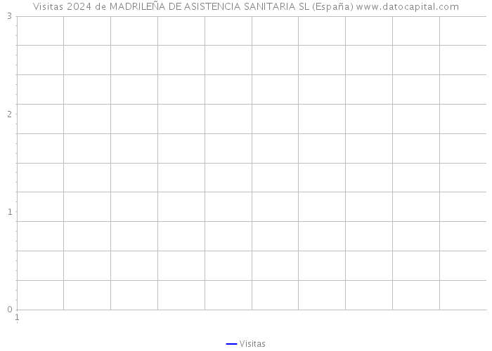 Visitas 2024 de MADRILEÑA DE ASISTENCIA SANITARIA SL (España) 