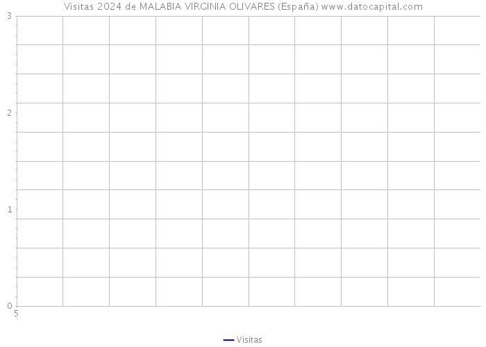 Visitas 2024 de MALABIA VIRGINIA OLIVARES (España) 